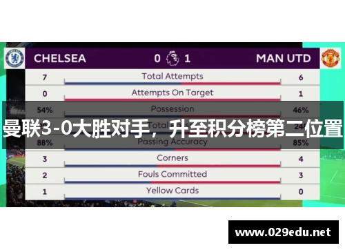 曼联3-0大胜对手，升至积分榜第二位置